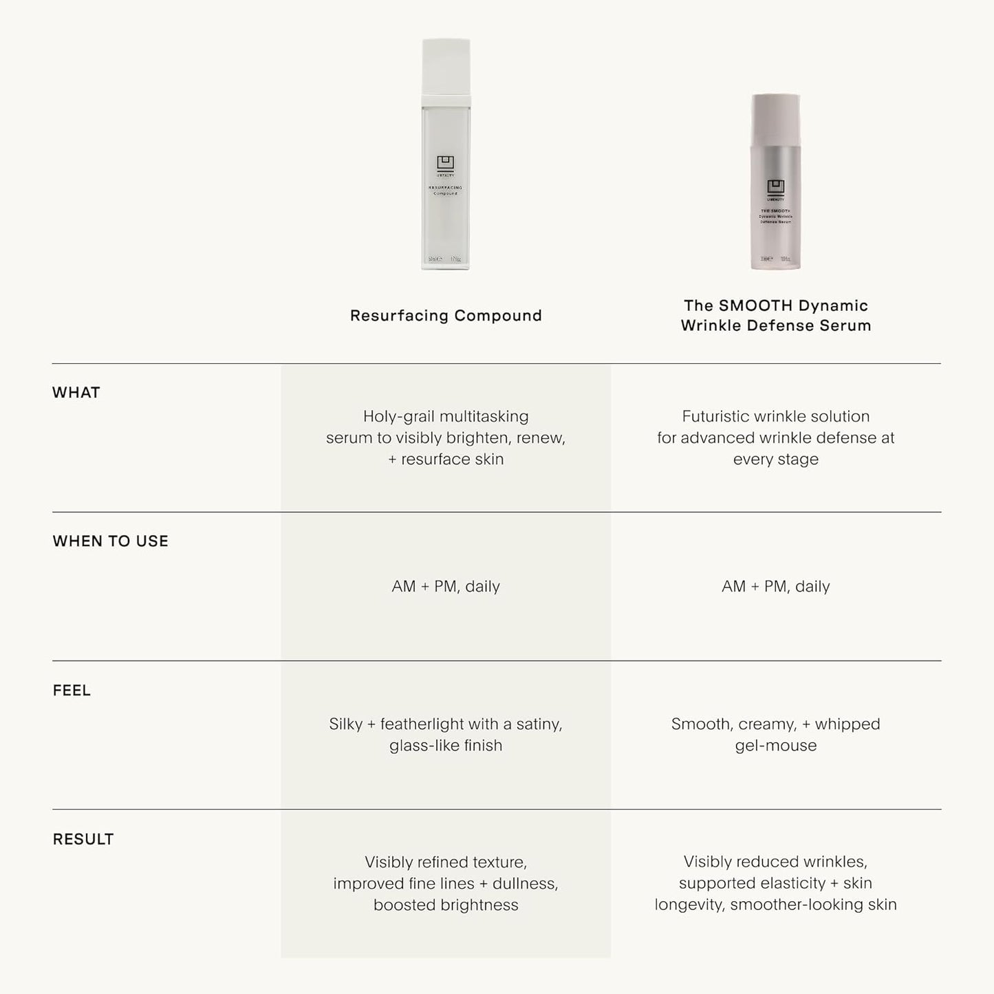 U Beauty The SMOOTH Dynamic Wrinkle Defense Serum - Multi-Peptide Complex & Copper Peptides, 15ml