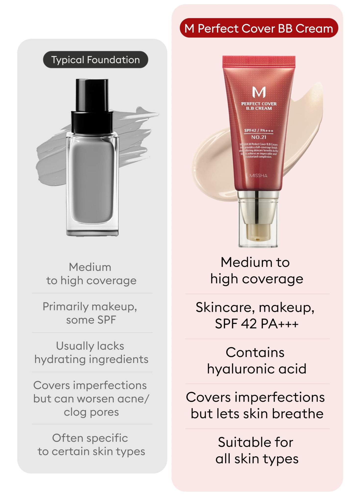 MISSHA M Perfect Cover BB Cream No.21 Light Beige - Light with Cool Undertone SPF 42 PA +++ 1.69 Fl Oz - Tinted Moisturizer for face with SPF
