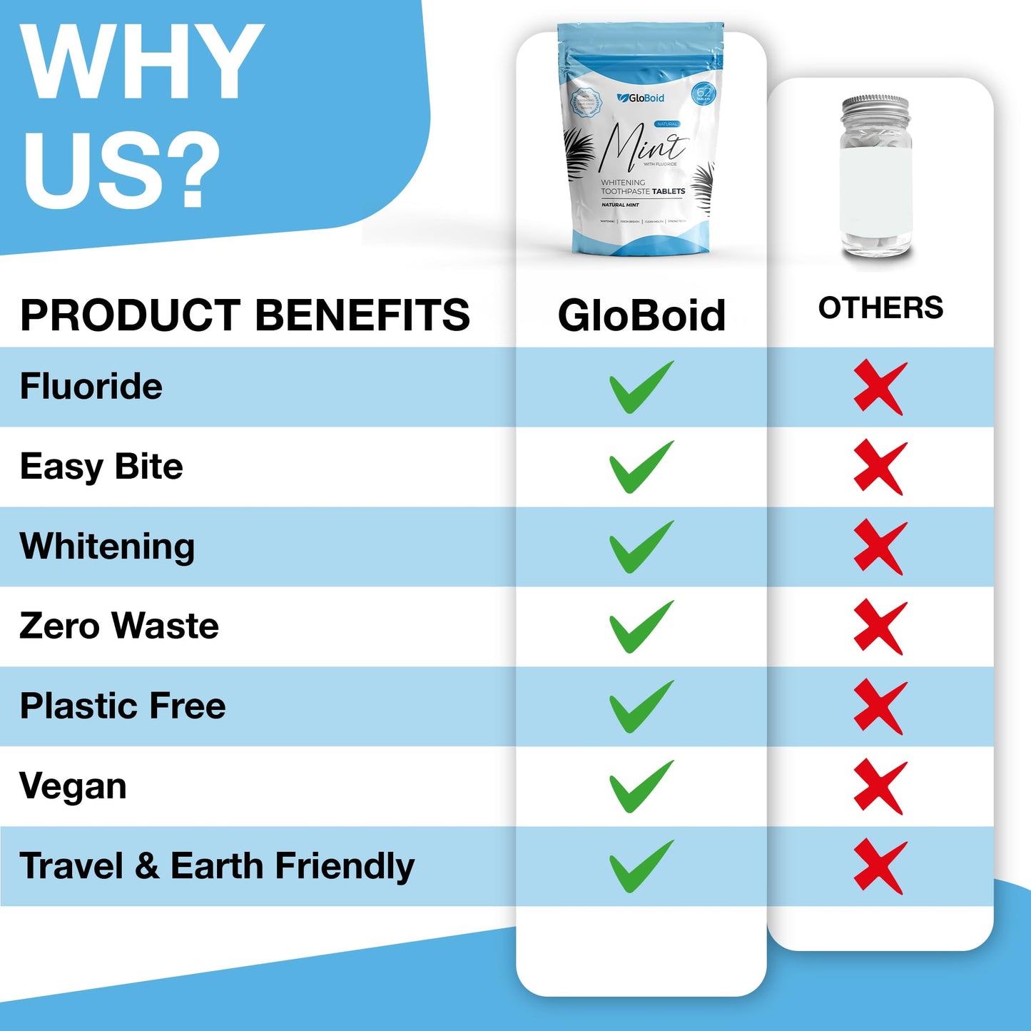 GloBoid Toothpaste Tablets with Fluoride, Plastic Free Toothpaste Bits, Eco Friendly & Zero Waste Toothpaste Tabs, Toothpaste Bites Perfect for Travel - 1 Month Supply