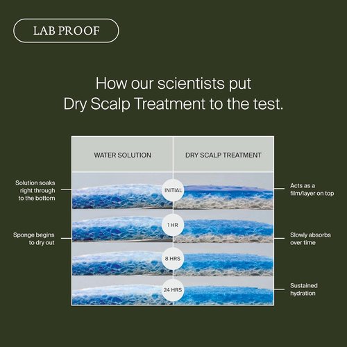 Living Proof Scalp Care Dry Scalp Treatment - Lightweight Hydrating Formula for Itching Relief | 3.4 oz