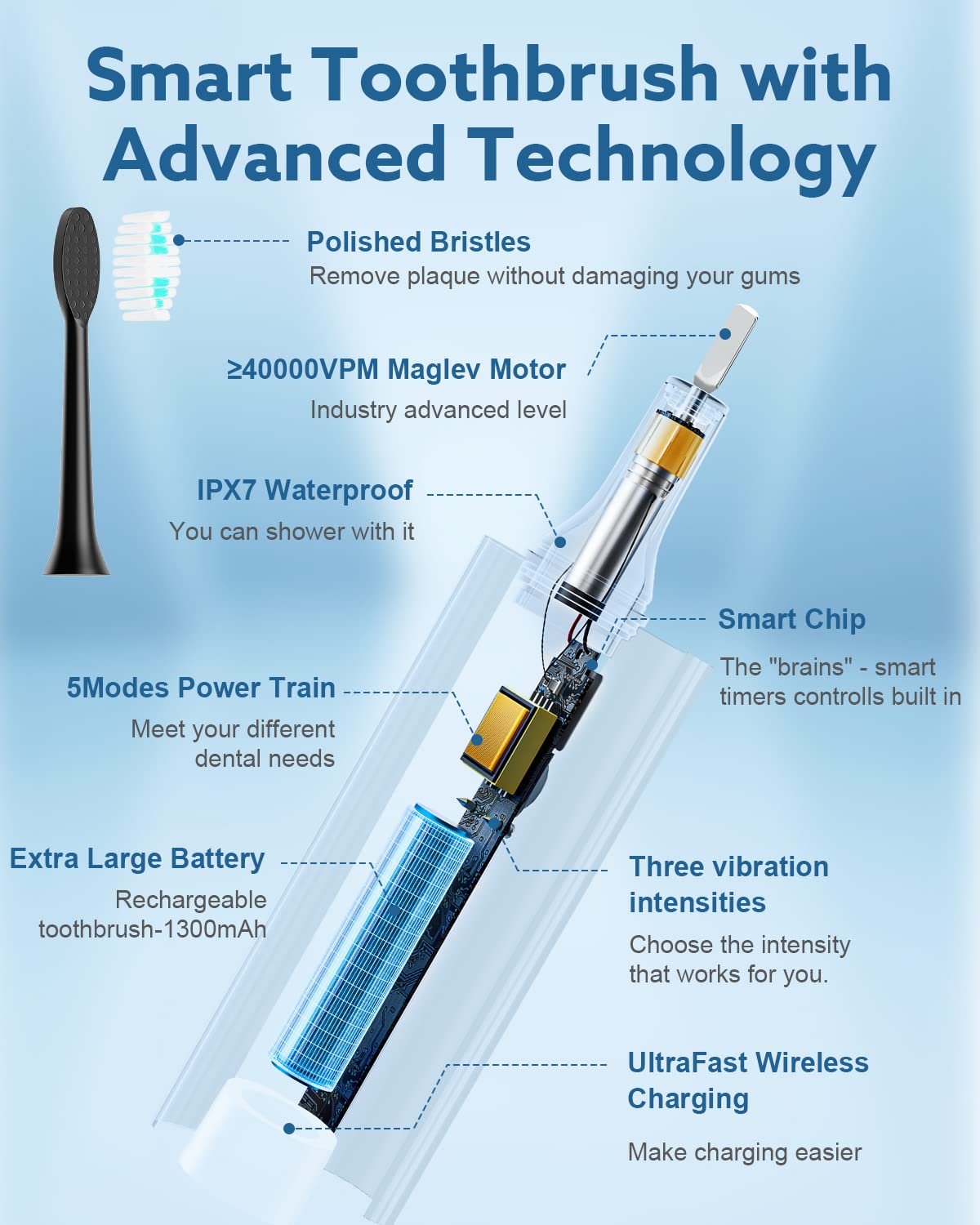 Operan Electric Toothbrush for Adults and Kids High Power Sonic Rechargeable Toothbrush with Smart Timer 5 Modes 6 Brush Heads 40,000 VPM Motor 6 Hours Fast Charge for 100 Days (Black)