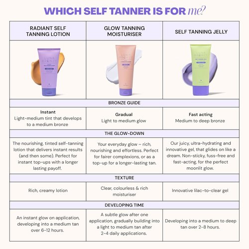 Luna Bronze Radiant Self Tanning Lotion - Gradual Sunless Tanner with Natural Caramel Tint | Moisturizing & Non-Irritating for Sensitive Skin | Organic, Vegan, Cruelty Free (150ml/5.07 fl. oz)