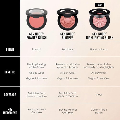 bareMinerals Gen Nude Powder Blush - Mineral-Based, Talc-Free, All-Day Wear, Buildable Coverage, Matte Finish