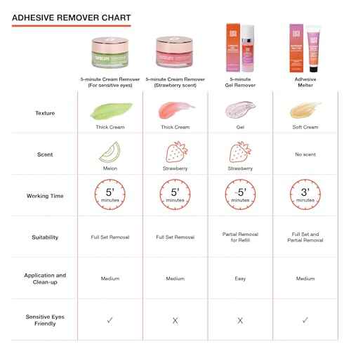 CURACORO Lash Cream Remover for Lash Extensions 15g, Dissolves Powerful Eyelash Extension Glue, Low Irritation Cream for Sensitive Skin (Melon Scent for Sensitive Eyes)