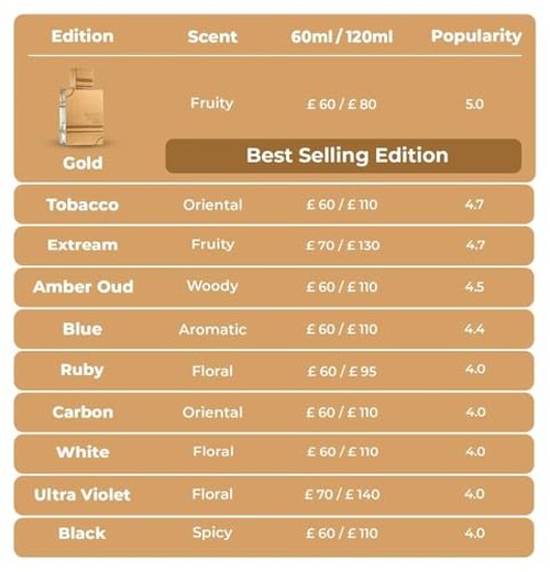 Al Haramain Amber Oud Tobacco Edition Eau De Parfum Mini Spray, 0.8ml/0.02oz (Unisex)