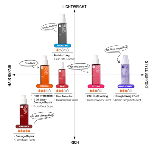 Mise En Scene Perfect Base Up Essence - Leaved In Conditioner for Heat Protectant, for Frizzy & Dry | Lightweight Cream Texture | Fast Absorbing | Smooths, Shine | Korean Hair Care (6.76 Fl. Oz.)
