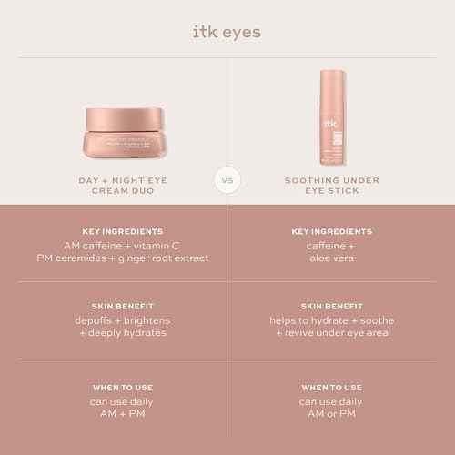 ITK Skincare Caffeine + Aloe Vera Under Eye Stick Balm - Moisturizer for Fine Lines and Wrinkles - Under Eye Treatment Soothes Redness and Hydrates, Brightens, and Soothes Puffy Eyes - 0.5 oz. Stick