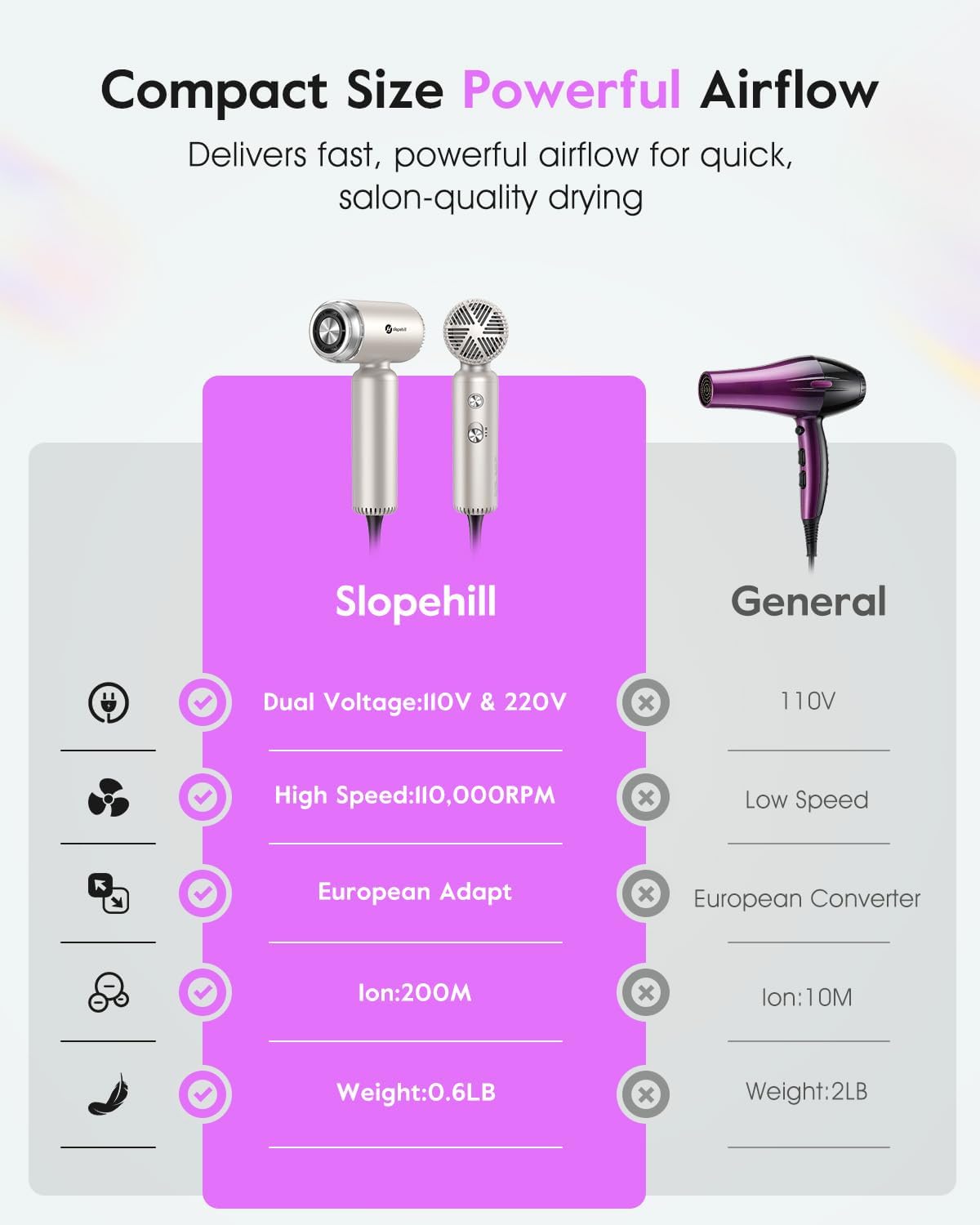 Slopehill Dual Voltage Travel Mini Hair Dryer - Lightweight Ionic Blow Dryer with Magnetic Diffuser | Compact & Quiet, 100-240V