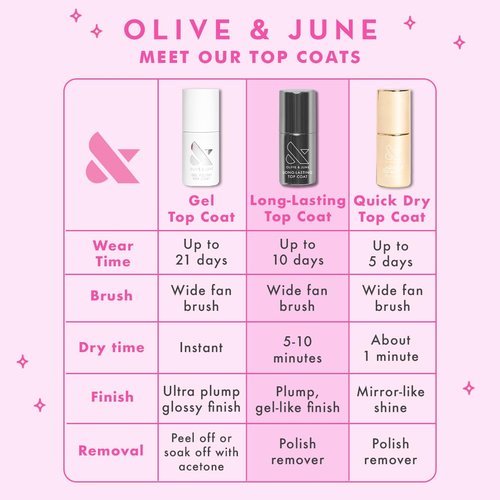 Olive & June Gel Polish Top Coat | UV LED Nail Lamp Needed | Long Lasting Formula | Up to 21 Days of Wear | Damage-Free Removal | Salon-Quality Manicure, Pedicure at Home | Vegan,HEMA-Free,Cruelty-Fre