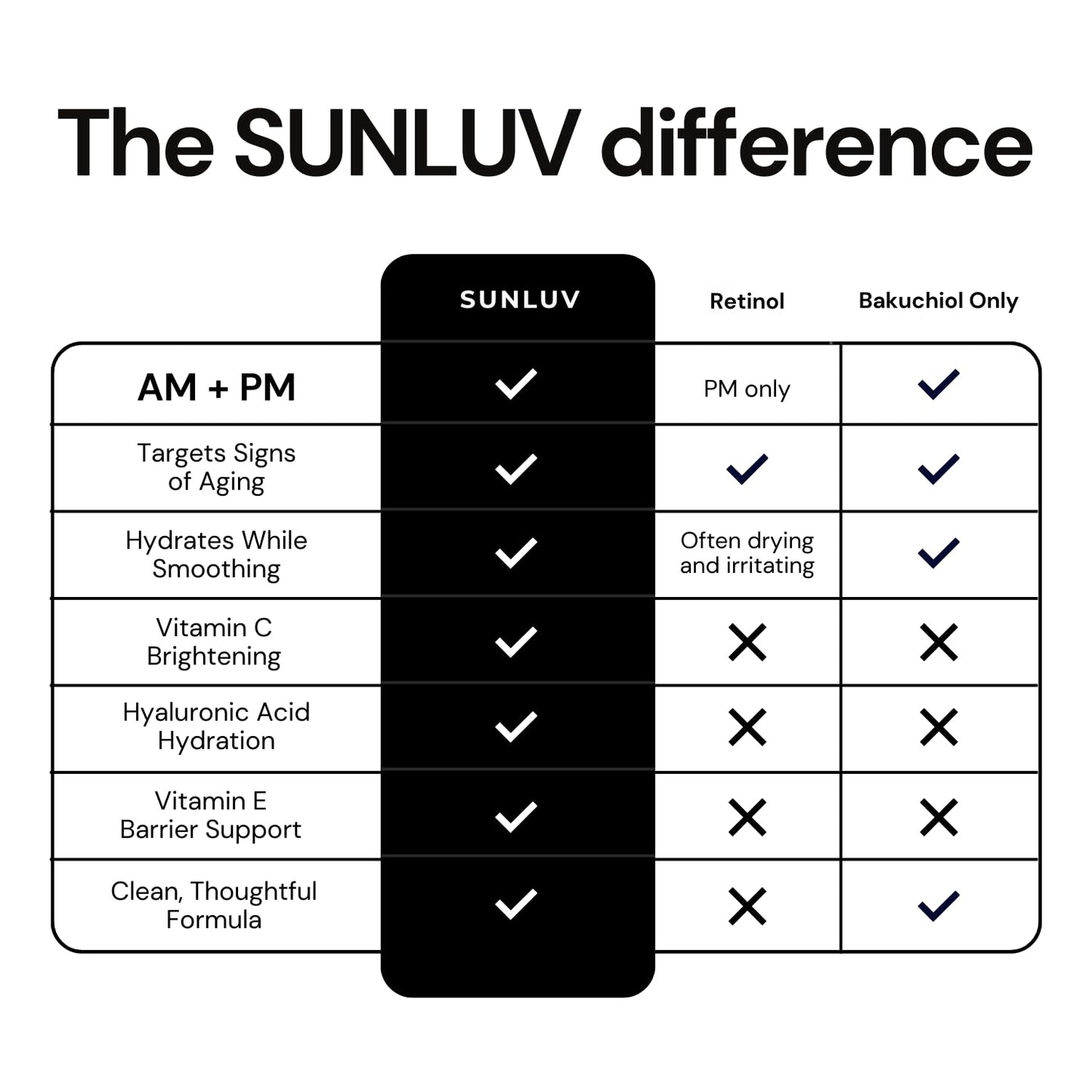 SUNLUV Bakuchiol Serum for Face - 2% Retinol Alternative with Hyaluronic Acid & Vitamin C | Anti-Aging & Hydrating - 1 oz