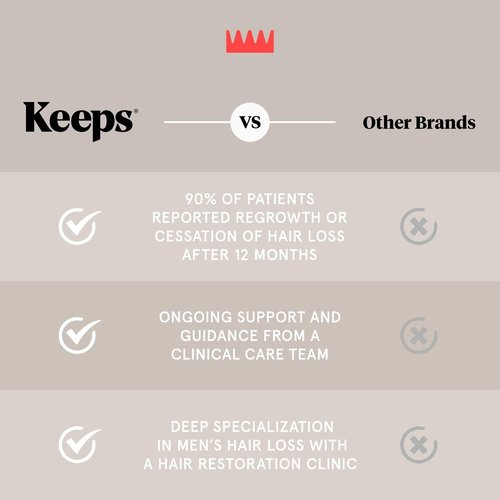 Keeps Hair Growth Shampoo and Conditioner for Fuller, Thicker Looking Hair - Mens Hair Products Treatment for Hair Loss, Thinning & Regrowth - DHT Blocker - with Biotin, Caffeine & Saw Palmetto