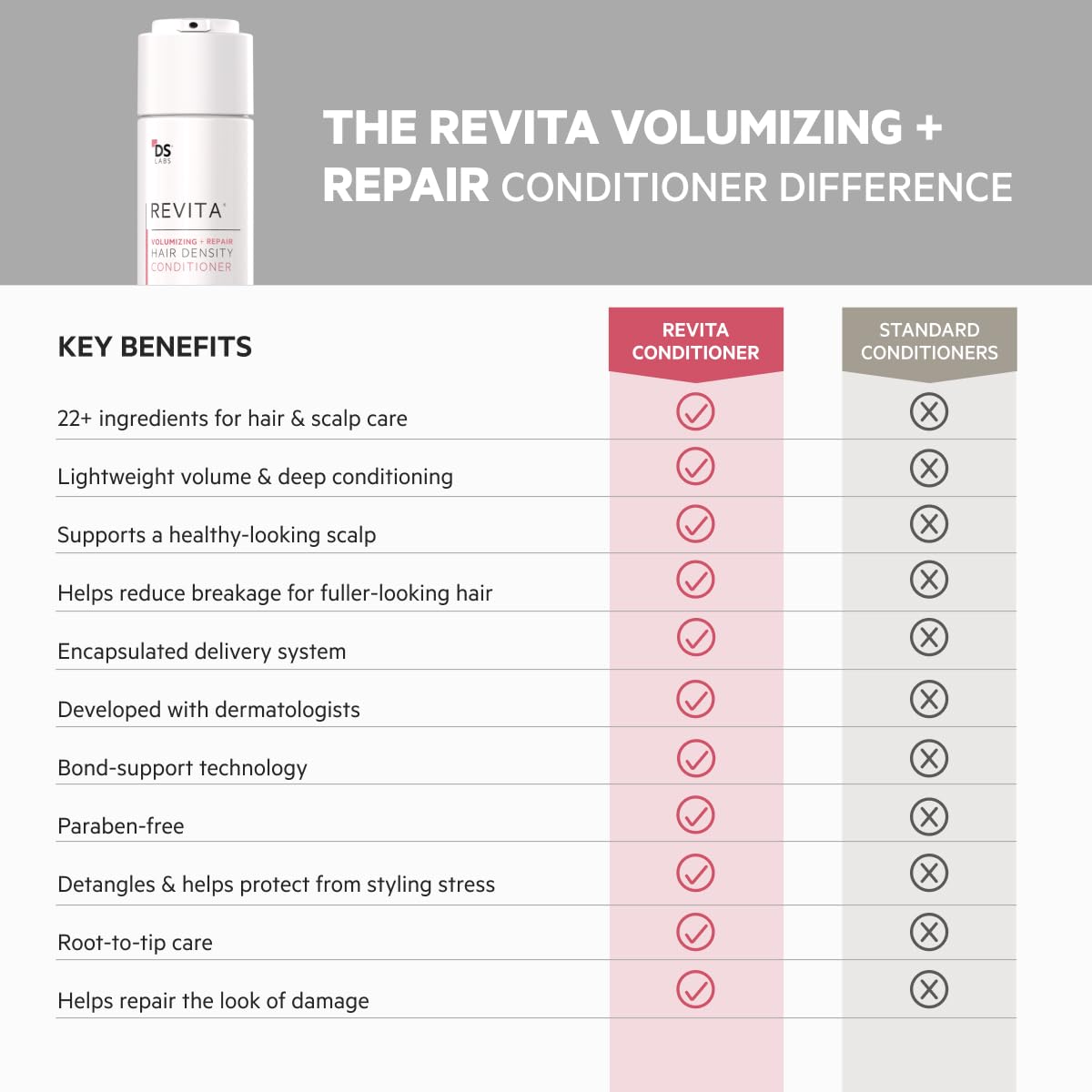 DS Labs Revita Volumizing Shampoo & Conditioner - Weightless Root Lift for Fine, Thinning Hair | Sulfate-Free, Color-Safe (205 mL Each, 2 Count)
