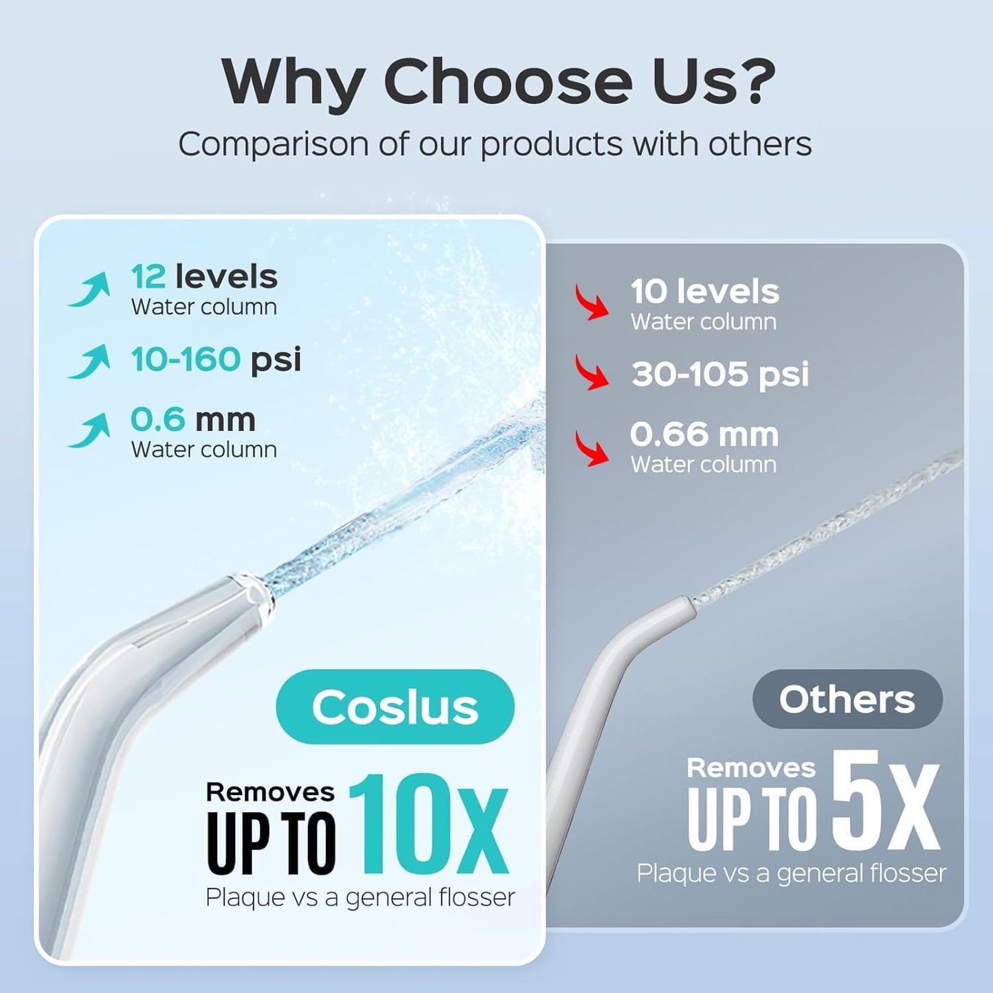 COSLUS E1 Electric Water Flosser - Professional Dental Pick for Orthodontics & Sensitive Gums | 12 Pressure Settings & 5 Tips, White