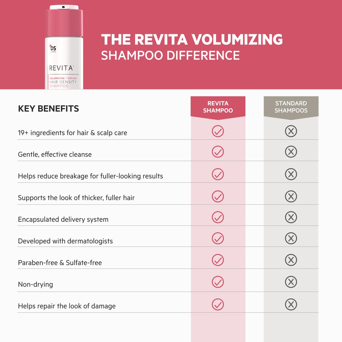 DS Labs Revita Volumizing Shampoo & Conditioner - Weightless Root Lift for Fine, Thinning Hair | Sulfate-Free, Color-Safe (205 mL Each, 2 Count)
