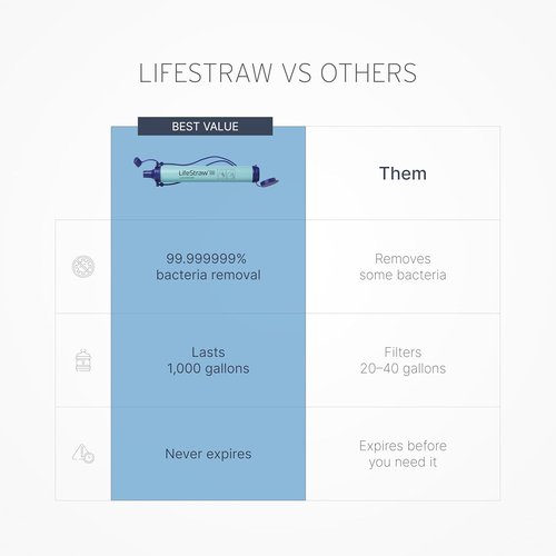 LifeStraw Personal Water Filter - Essential for Hiking, Camping, Travel & Emergency Use