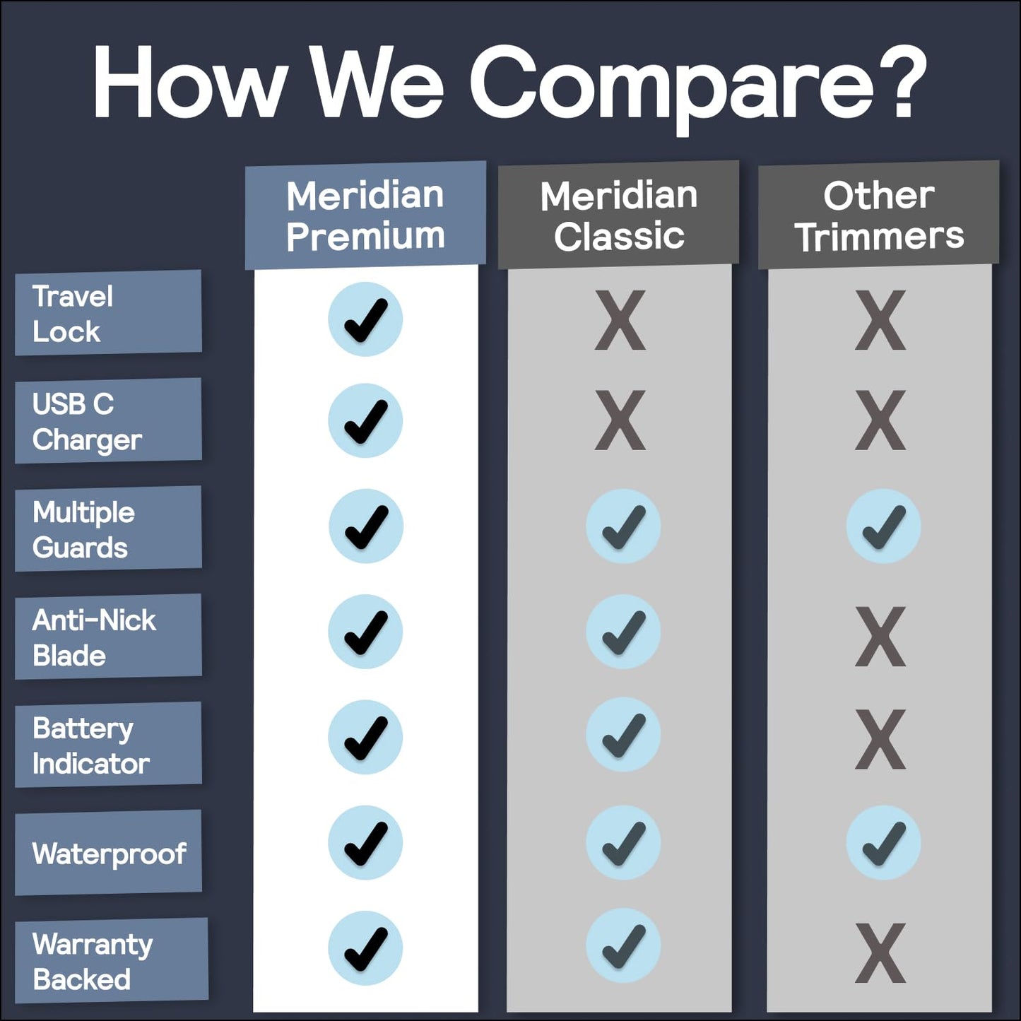 MERIDIAN Premium Trimmer for Men and Women, USB C Charging, Travel Lock, 6 Colors Available, Package May Vary, Onyx