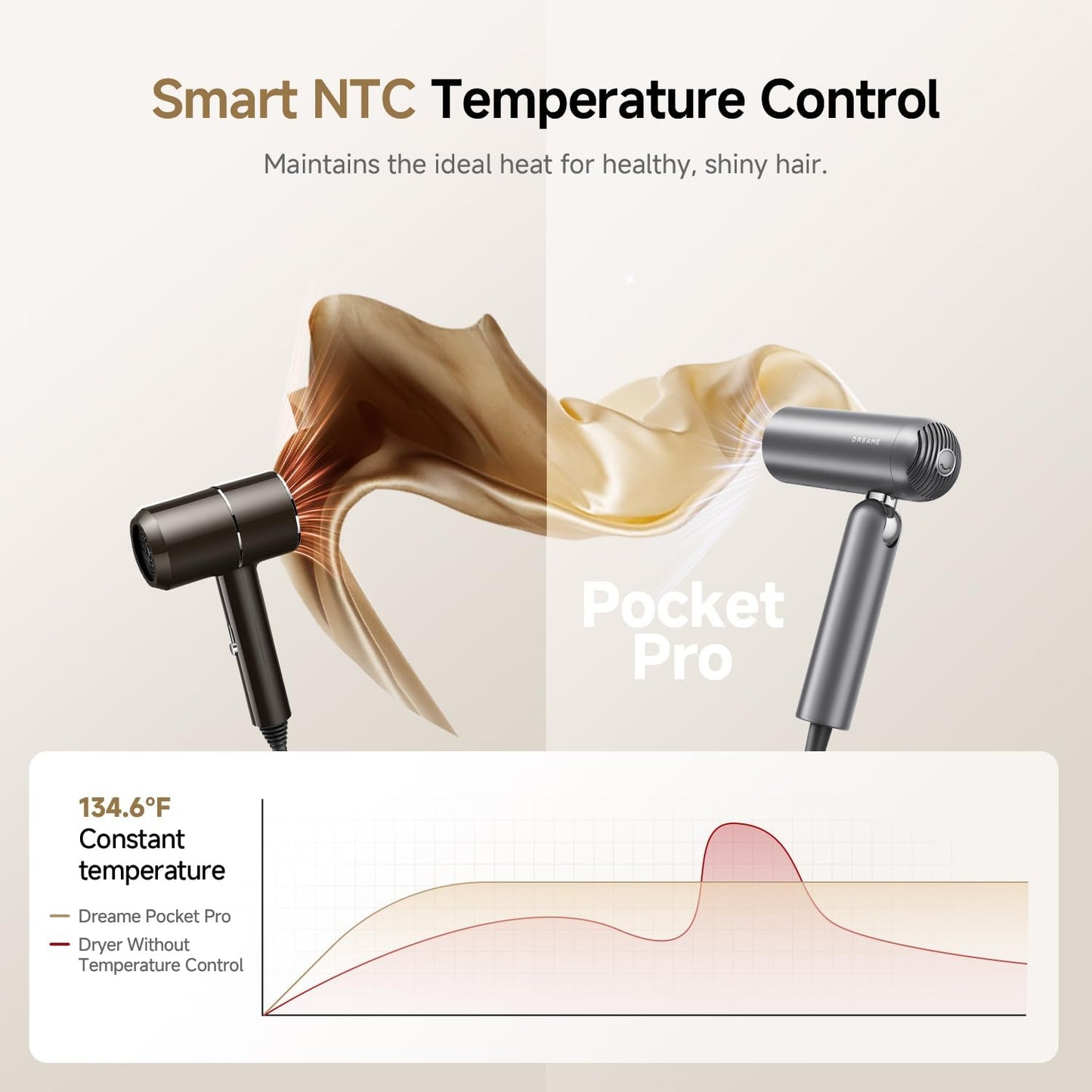 Dreame Pocket Pro Hair Dryer - 1300W Dual Voltage Travel Blow Dryer with Diffuser | Fast Drying, Low Noise