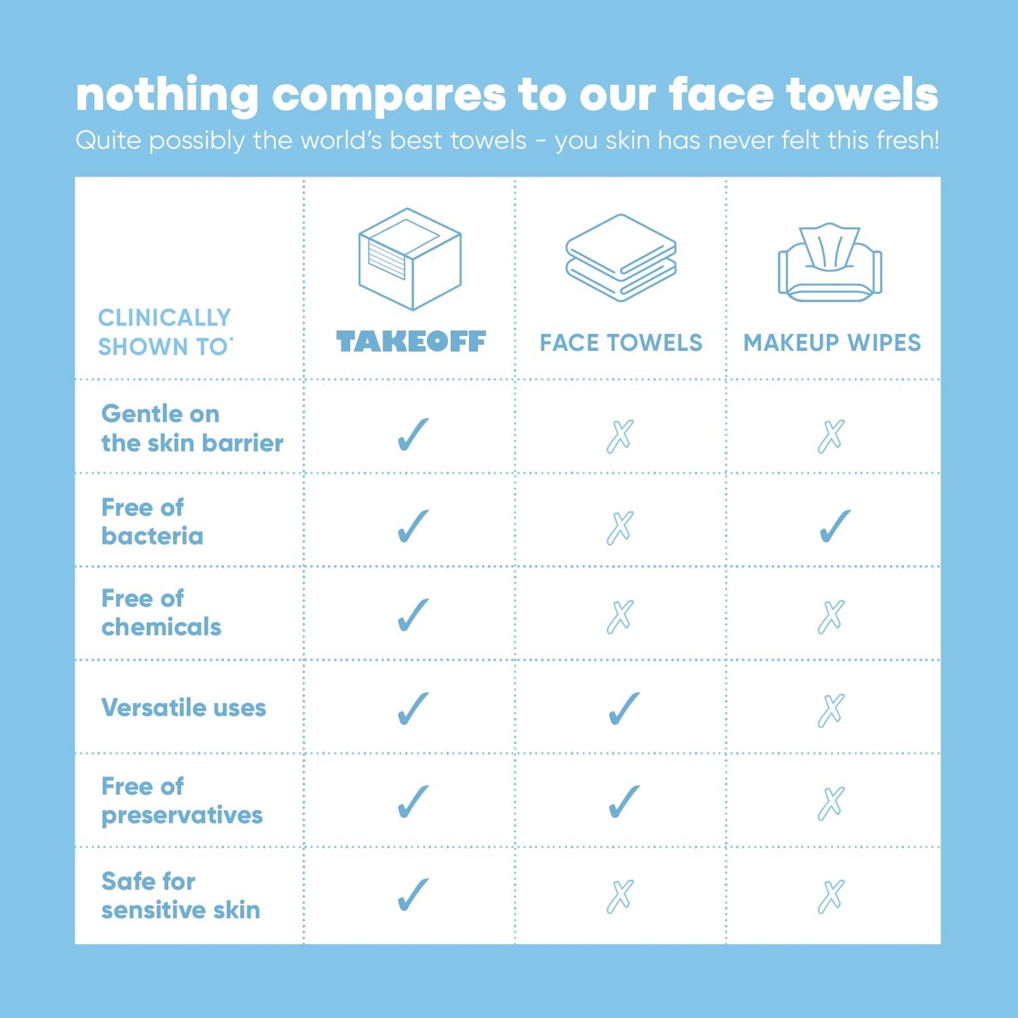 Takeoff Face Towels - XL Disposable Makeup Remover Wipes | Ultra Soft & Compostable, 100 Count