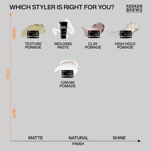 Redken Brews Texture Pomade For Men - Maximum Strong Hold, Natural Matte Finish | All Hair Types