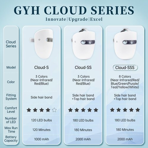 GYH 8-Color LED Face Mask Light Therapy, Red Light Therapy for Face, FSA/HSA Eligible, Wireless High Dose Green, Blue, Infrared Light Therapy Mask for Skin Care & Anti-aging, Cloud-SSS (RB-080)