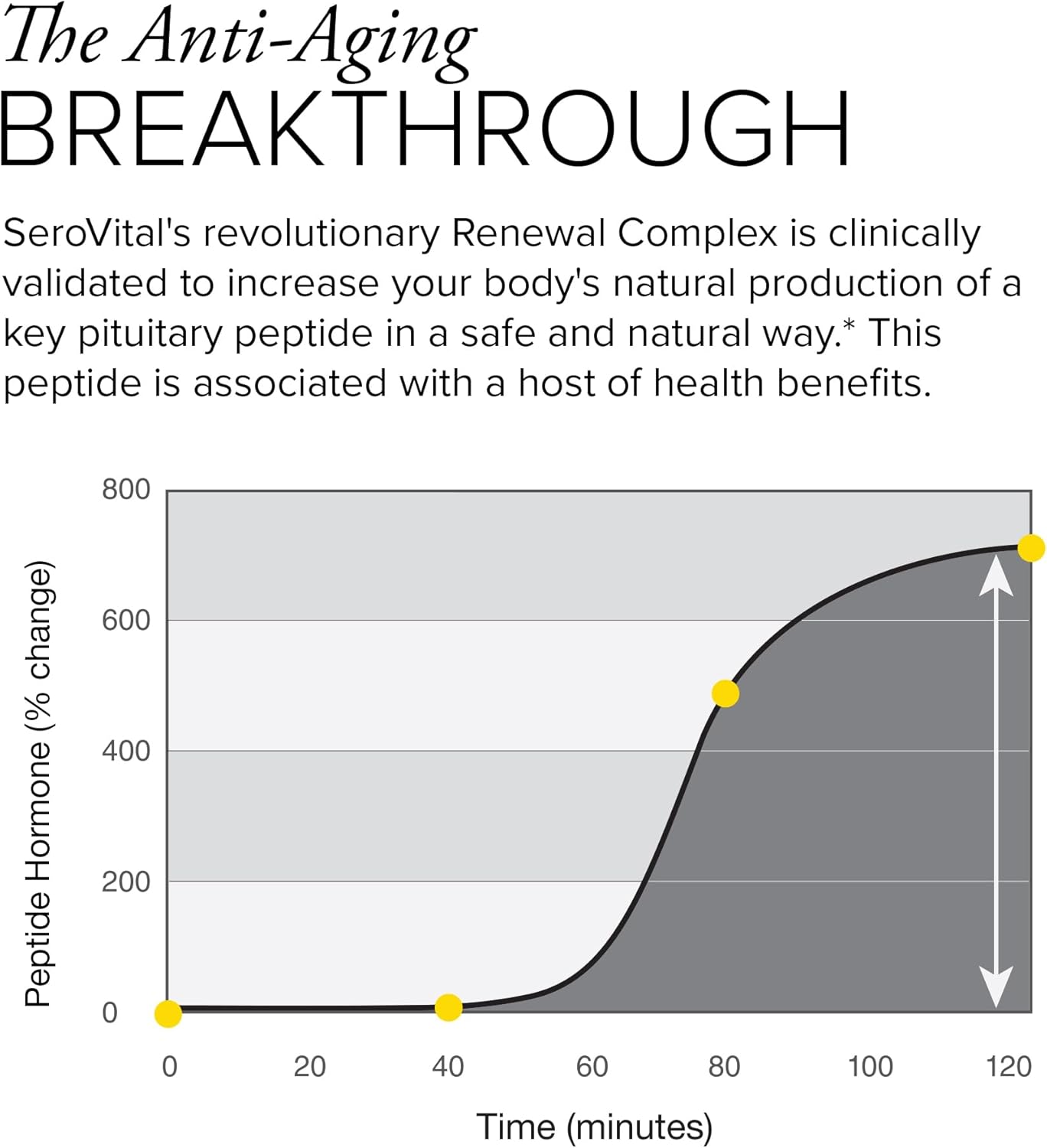 Serovital Renewal Complex - Anti-Aging Amino Acid Supplements for Energy & Sleep | 30-Day Supply