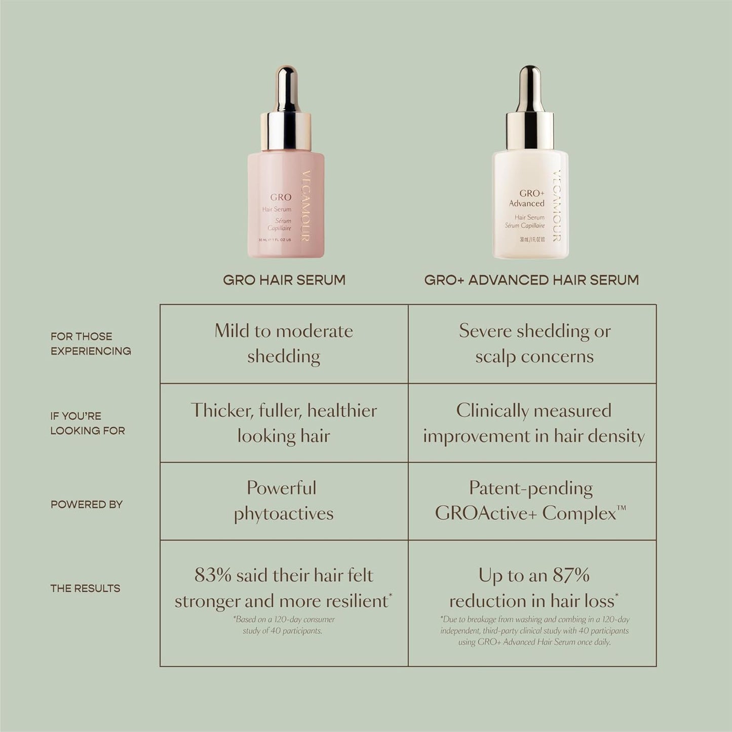 VEGAMOUR GRO+ Advanced Hair Serum - Boosts Hair Density & Reduces Shedding | Fragrance-Free, Vegan, Cruelty-Free