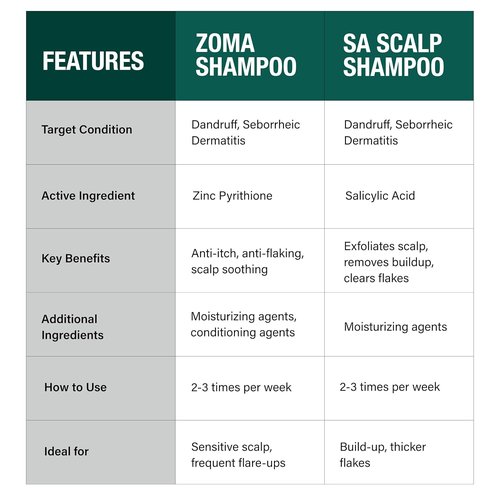 DCL Skincare Zoma Dandruff Control Shampoo - Zinc Pyrithione for Dry Scalp, 8 fl oz