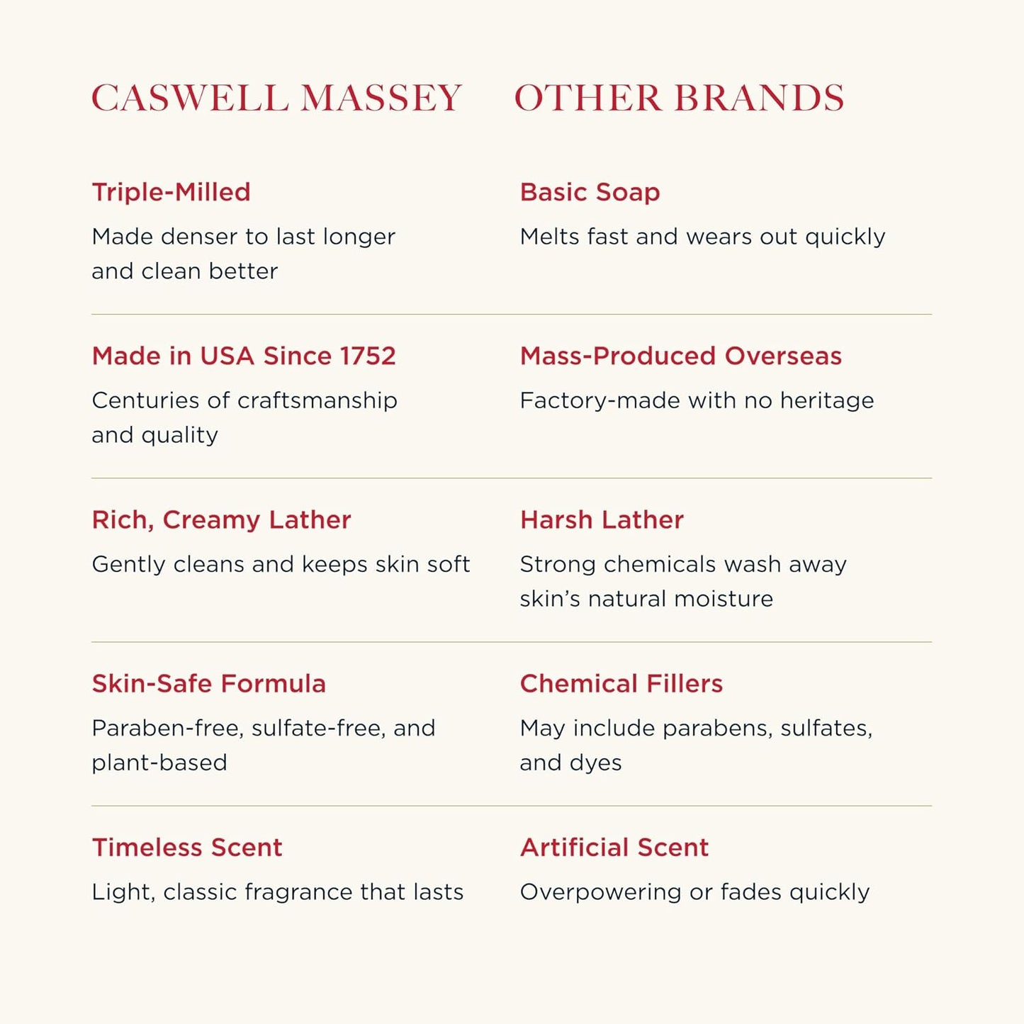 Caswell-Massey Body Scrub Castile Bar Soap - Exfoliating Natural Soap for All Skin Types, 6.4 oz