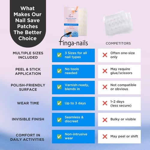 Nail Repair Patches - Clear Self-Adhesive Broken Nail Patches for Broken Fingernails - Split Fingernail Repair Sheet Instant Protection for Chips and Splits - 32 Pre-Shaped Tabs Manicure Saver Kit