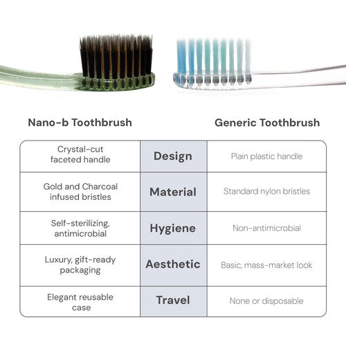 Nano-b Manual Toothbrush for Adults with Sensitive Gums, Soft/Medium Bristles, Travel Case