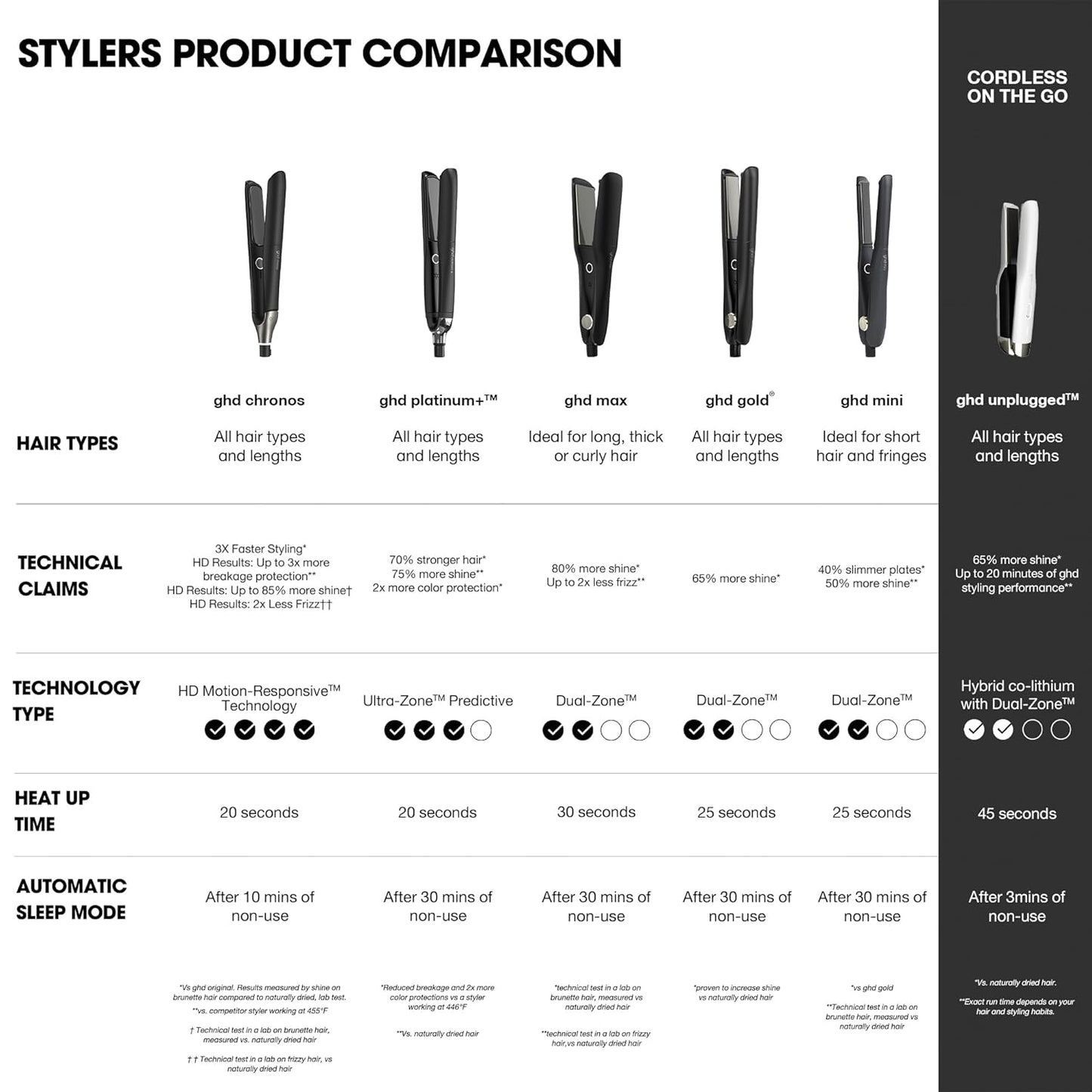 GHD Gold Flat Iron Hair Straightener - Professional Ceramic Tool for Stronger Hair & Color Protection