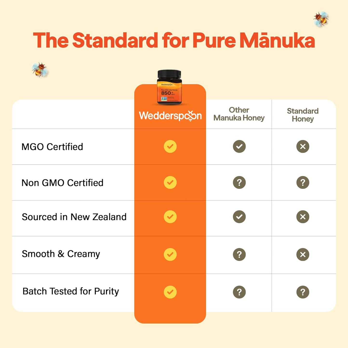 Wedderspoon Raw Manuka Honey 850+ MGO - Unpasteurized Superfood in BPA-Free Jar | 17.6 Oz