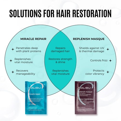 Malibu C Replenish Hair Masque - Ultra Hydrating Deep Conditioner for All Hair Types - Avocado Oil Formula