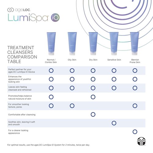 Nu Skin ageLOC LumiSpa Treatment Cleanser - Promotes Smooth, Refreshed Skin | 2 Pack for Normal/Combo Skin | 2.5 fl oz