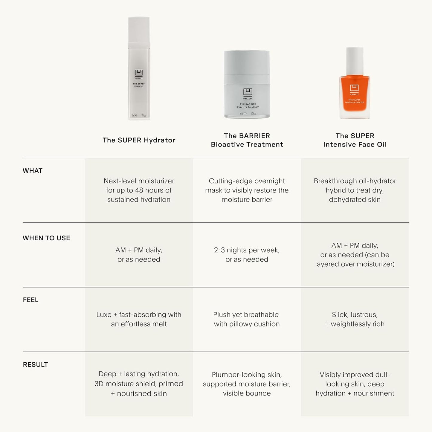 U Beauty The SUPER Hydrator - Hyaluronic Acid Moisturizing Cream with Peptides & Grapeseed Oil | 1.7 fl oz