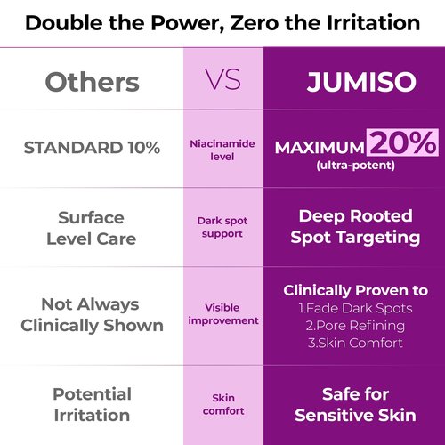 JUMISO Niacinamide 20 Serum - Korean Face Serum with Glutathione, TXA Tranexamic Acid and Centella Complex - Reduces Pigmentation, Uneven Skin Tone, Pore Care for Sensitive Skin, 1.35 fl.oz.