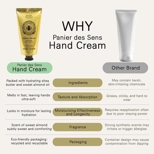 Panier des Sens Almond Hand Cream - Nourishing Shea Butter Formula for Dry Hands | 97% Natural, 2.5 fl oz