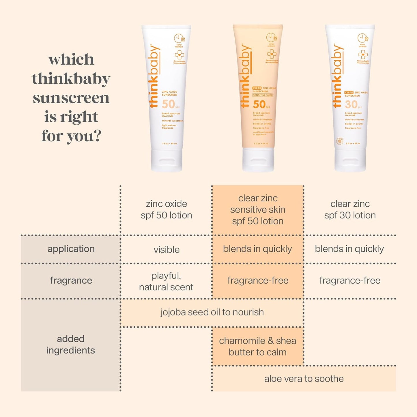 Thinkbaby Baby Sunscreen - SPF 50 Clear Zinc Oxide for Sensitive Skin | 3 Fl Oz, Water Resistant, Reef Safe