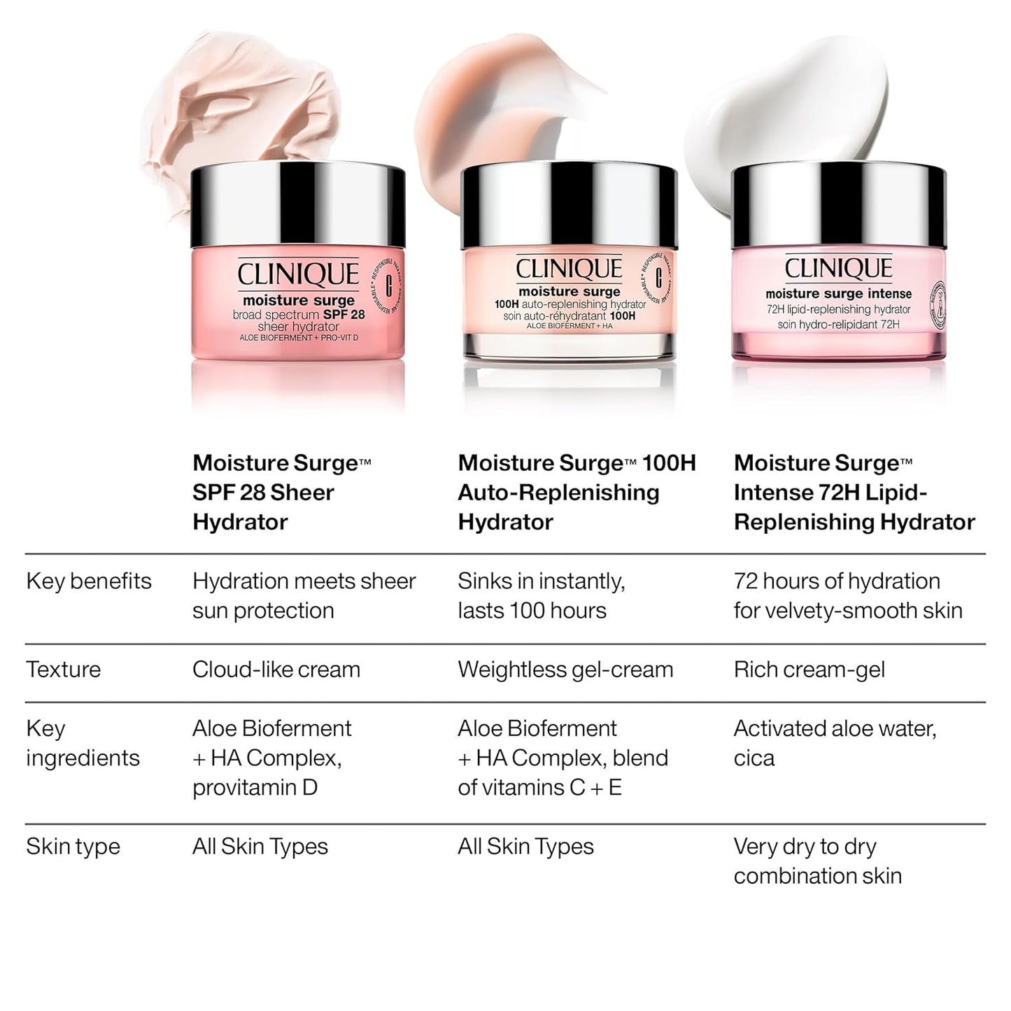 Clinique Moisture Surge Intense Face Moisturizer - 72H Hydration with Aloe Water & Cica | Hydrating Formula