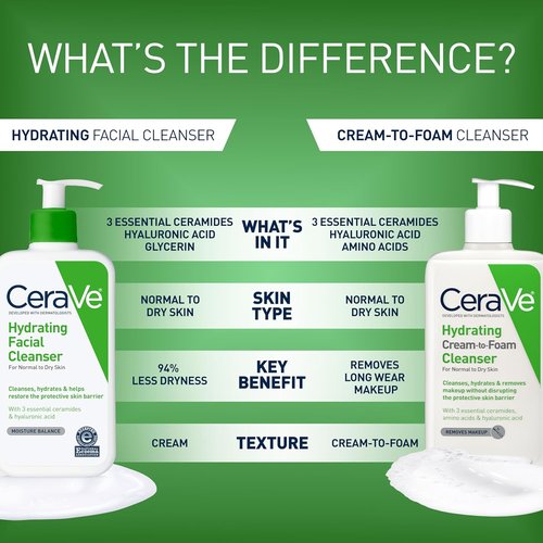 CeraVe Hydrating Facial Cleanser - Moisturizing Face Wash with Hyaluronic Acid & Ceramides for Dry Skin | Eczema Association Certified