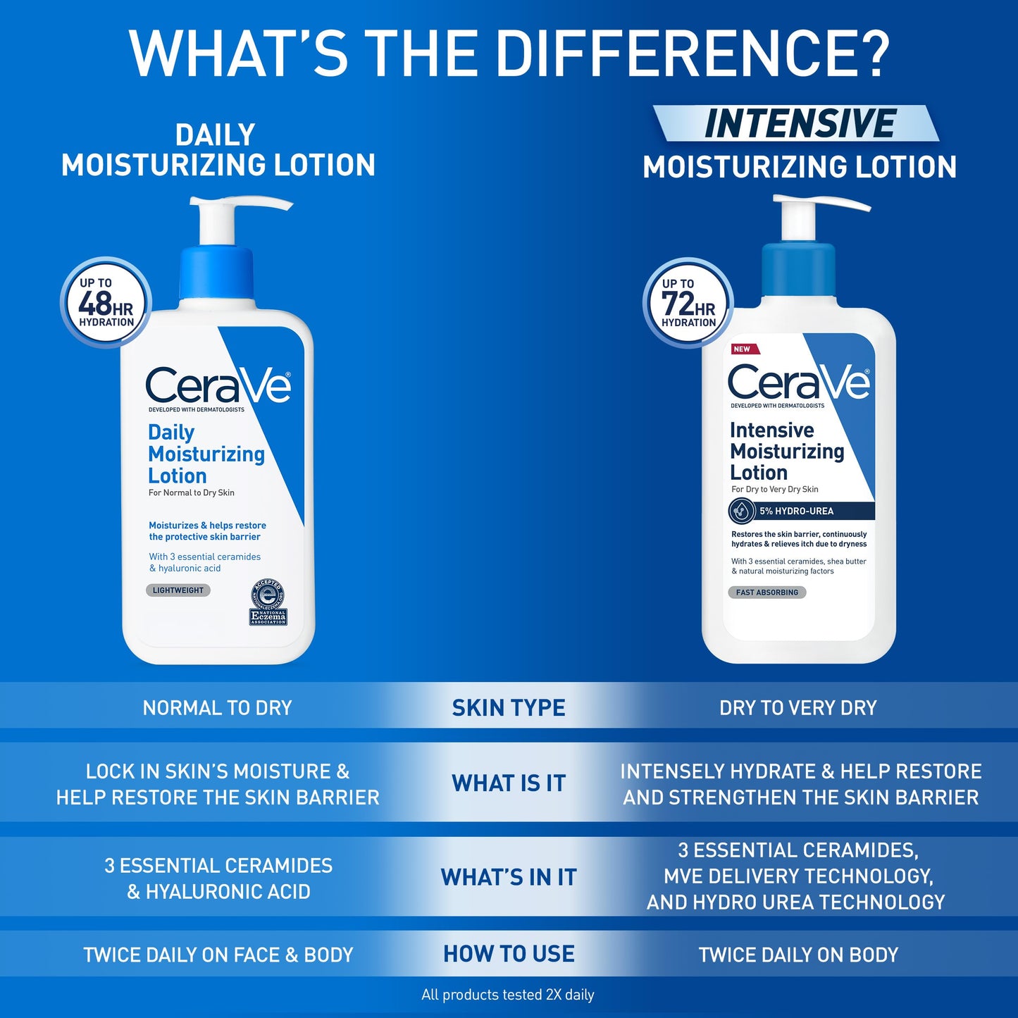 CeraVe Daily Moisturizing Lotion for Dry Skin, Body Lotion & Face Moisturizer with Hyaluronic Acid and Ceramides, Daily Moisturizer, Fragrance Free, Oil-Free, 12 Ounce