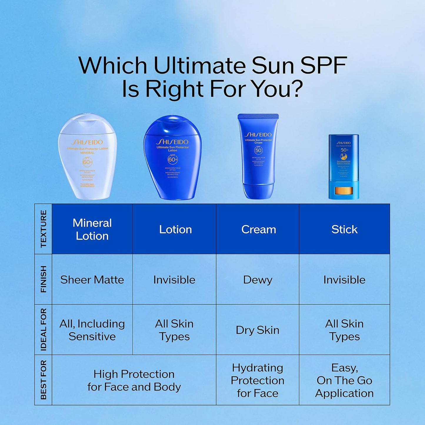 Shiseido Ultimate Sun Protector Lotion - Lightweight Invisible Sunscreen for Face & Body - All Skin Types
