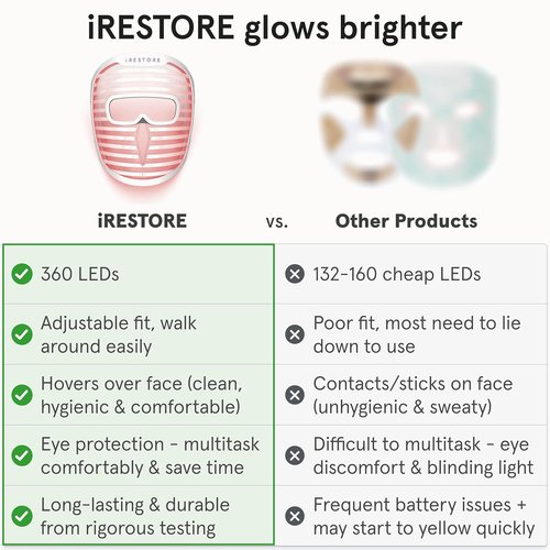 iRestore LED Face Mask - Red Light Therapy for Youthful Skin | 360 LEDs for Wrinkles & Dark Spots