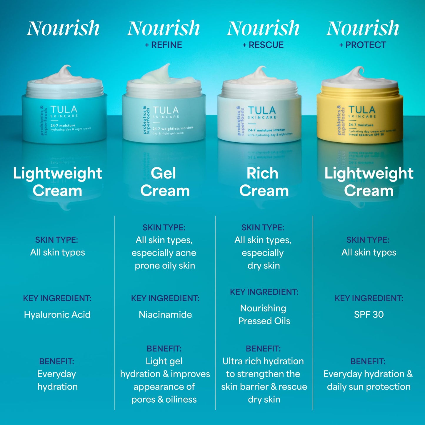 TULA Skin Care 24-7 Weightless Moisture Hydrating Day & Night Cream - Anti-Aging Lightweight Gel Cream Moisturizer for Face, Contains Watermelon & Blueberry Extract