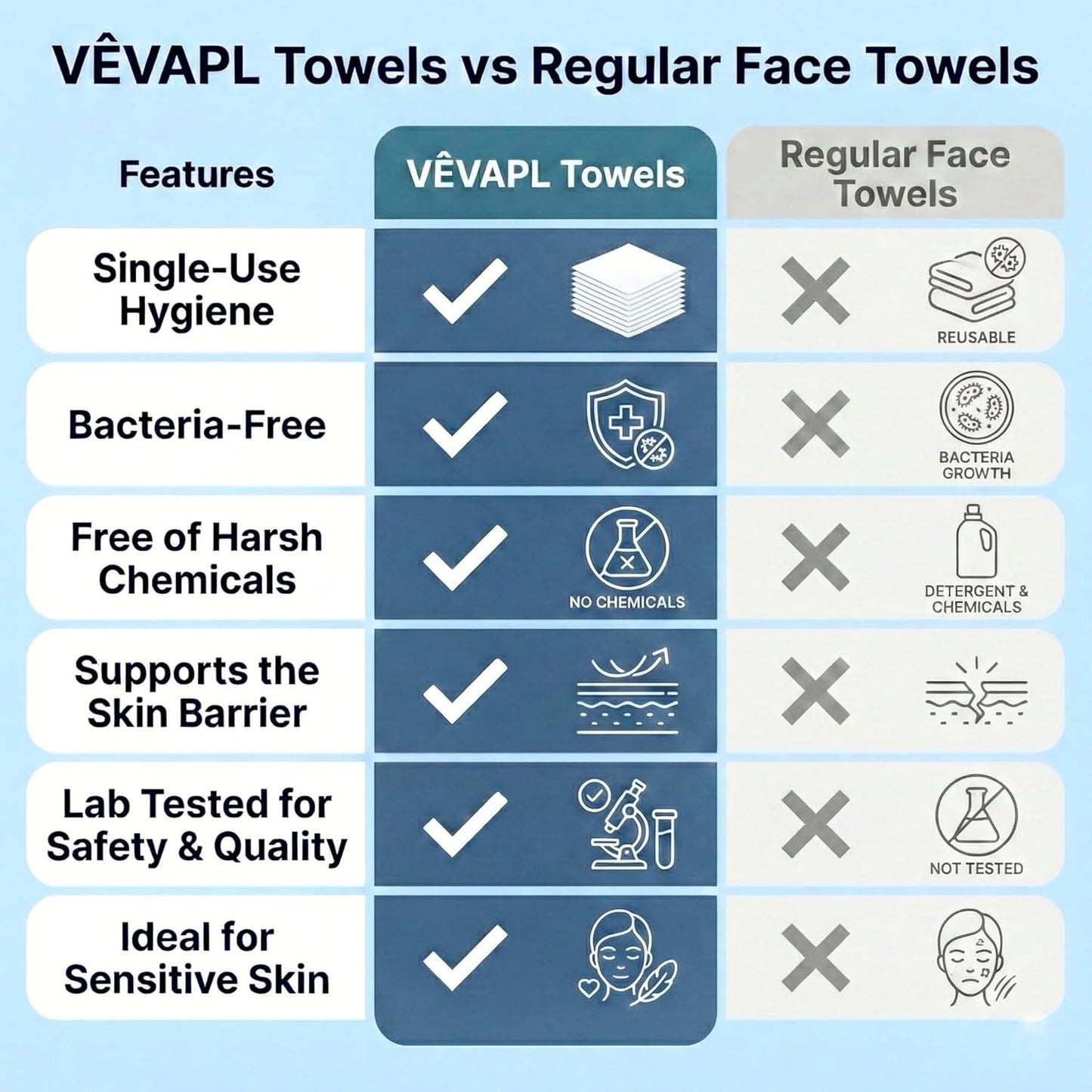 VÊVAPL® Clean Facial Towels - XL 60 Count | 100% Viscose, Ultra Soft & Thick for Skincare & Makeup Removal