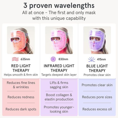 iRestore LED Face Mask - Red Light Therapy for Youthful Skin | 360 LEDs for Wrinkles & Dark Spots