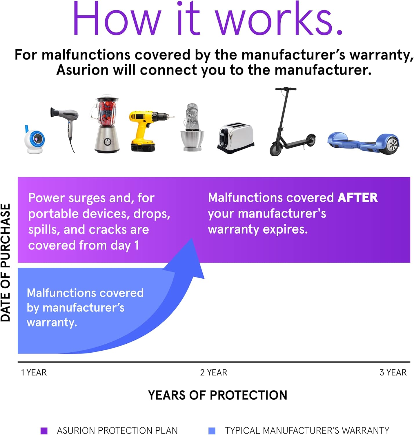 ASURION 3-Year Personal Care Protection Plan - Comprehensive Coverage for Devices Up to $99.99