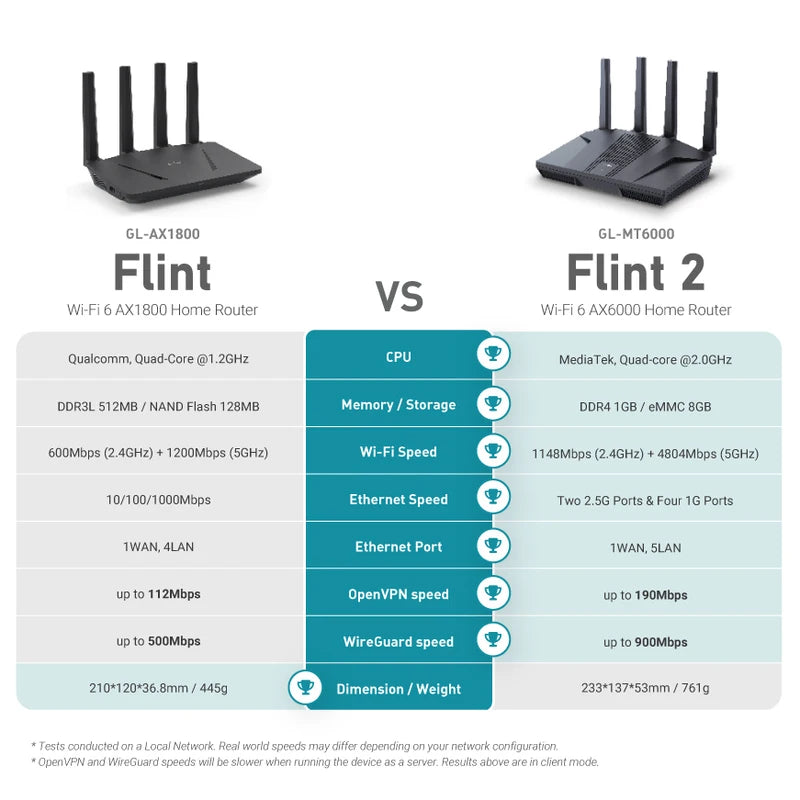 Wi-Fi 6 Gaming Router with Parental Controls, 2.5G Ethernet, OpenWrt