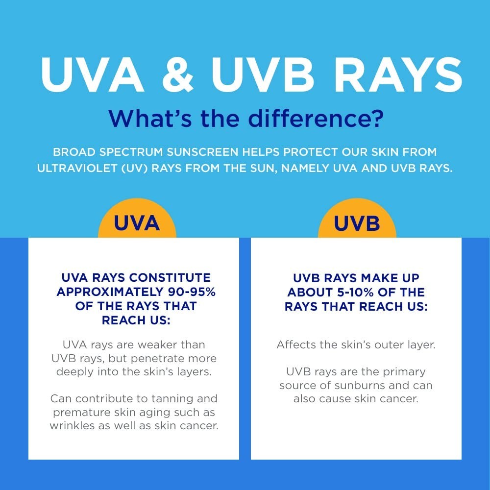 SPF 45 Face Sunscreen Lotion Water Resistant UVA UVB Protection 2.5 oz