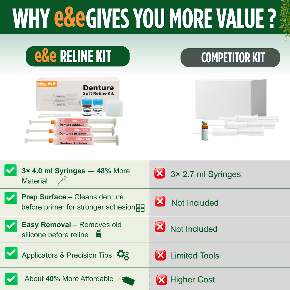 Denture Soft Reline Kit for Comfortable Fit - Long-Lasting Cushion, Easy Application